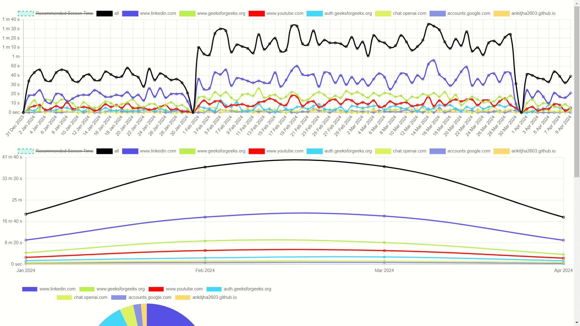 The Website Tracker Chrome extension helps you monitor and manage your web browsing habits by tracking the time spent on each website. Additionally, it provides analytics in the form of graphs and charts, allowing you to visualize your usage patterns.